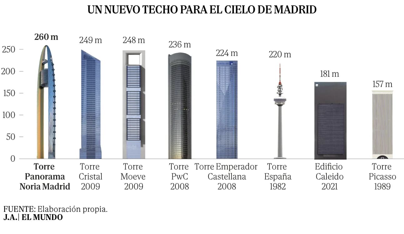Сравнение высоты Madrid Sky Wheel с существующими высотками столицы